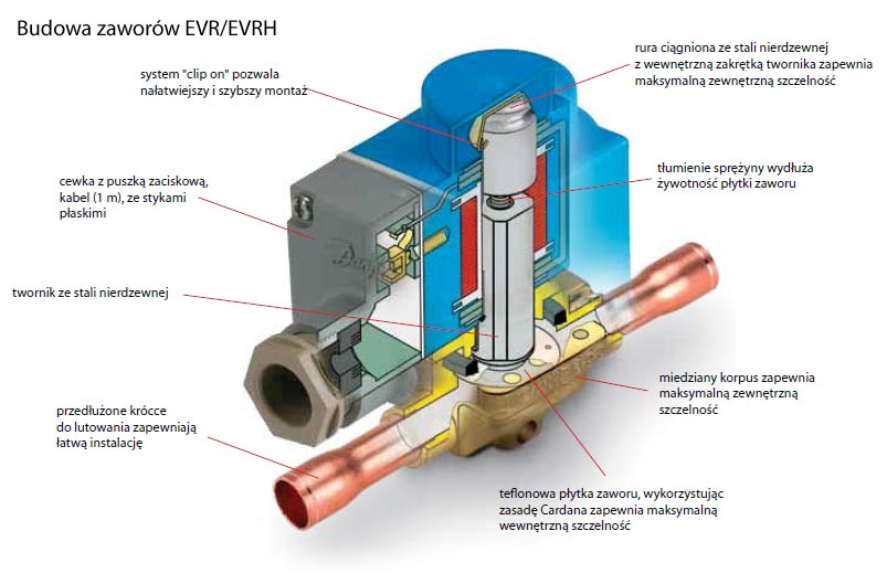 Budowa zaworów elektromagnetycznych Danfoss EVR / EVRH dla chłodnictwa i klimatyzacji
