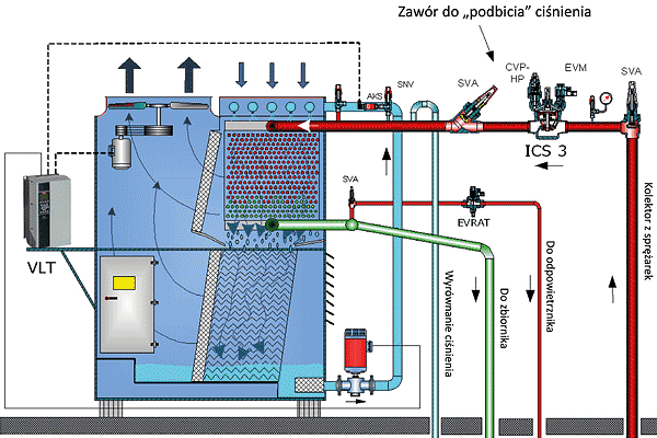 Odszranianie gorącym gazem chłodnic powietrza w przemysłowych instalacjach chłodniczych (rys.)